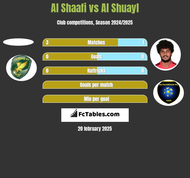 Al Shaafi vs Al Shuayl h2h player stats