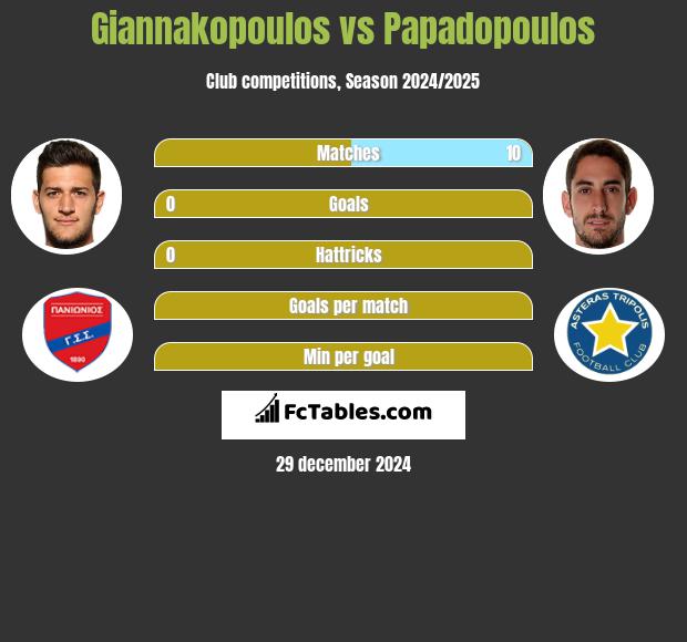 Giannakopoulos vs Papadopoulos h2h player stats