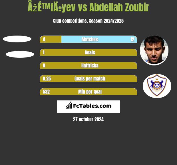 ÅžÉ™fÄ±yev vs Abdellah Zoubir h2h player stats