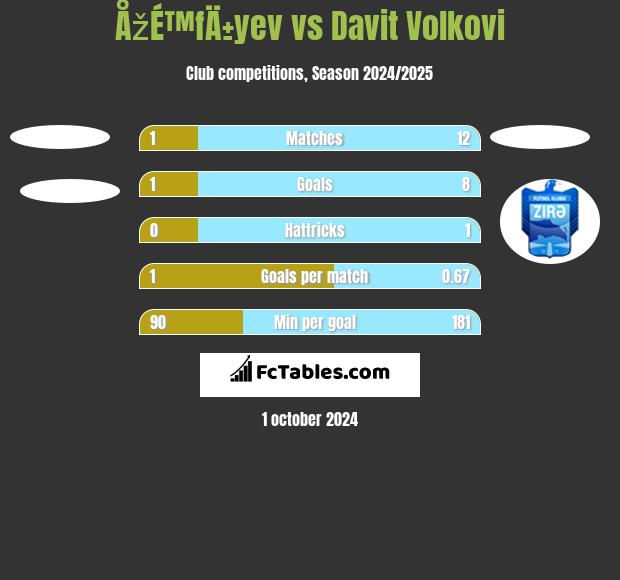 ÅžÉ™fÄ±yev vs Davit Volkovi h2h player stats