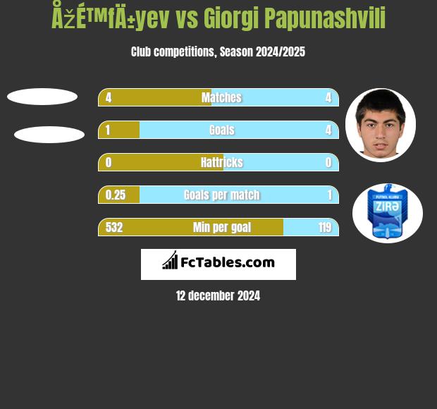 ÅžÉ™fÄ±yev vs Giorgi Papunaszwili h2h player stats