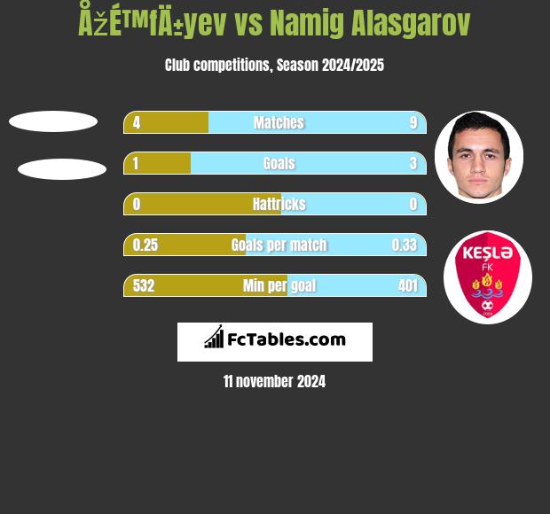 ÅžÉ™fÄ±yev vs Namig Alasgarov h2h player stats