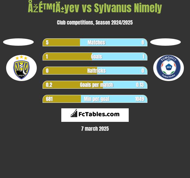 ÅžÉ™fÄ±yev vs Sylvanus Nimely h2h player stats