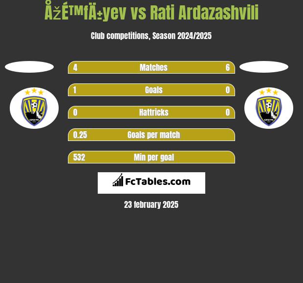 ÅžÉ™fÄ±yev vs Rati Ardazashvili h2h player stats