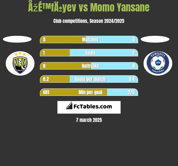 ÅžÉ™fÄ±yev vs Momo Yansane h2h player stats