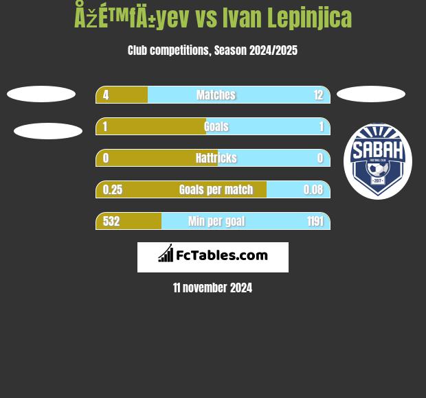 ÅžÉ™fÄ±yev vs Ivan Lepinjica h2h player stats