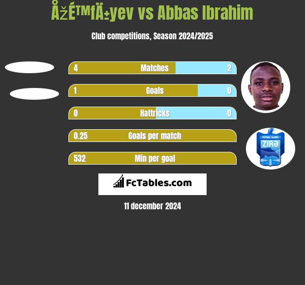 ÅžÉ™fÄ±yev vs Abbas Ibrahim h2h player stats