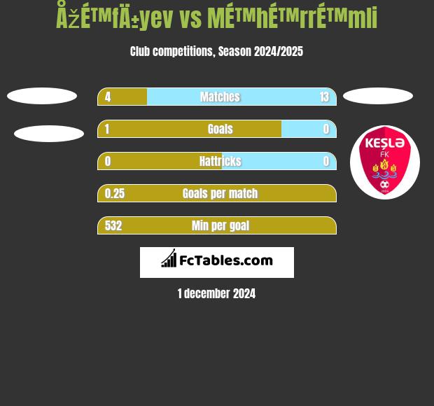 ÅžÉ™fÄ±yev vs MÉ™hÉ™rrÉ™mli h2h player stats