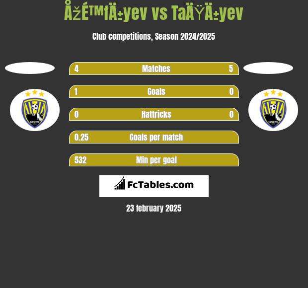 ÅžÉ™fÄ±yev vs TaÄŸÄ±yev h2h player stats