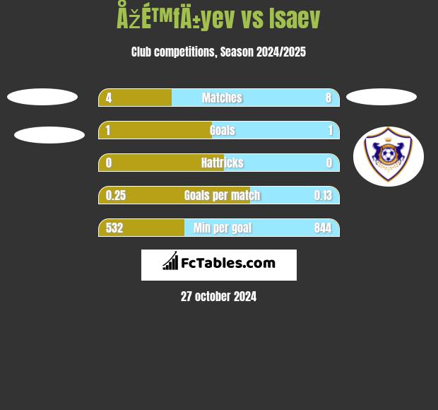 ÅžÉ™fÄ±yev vs Isaev h2h player stats