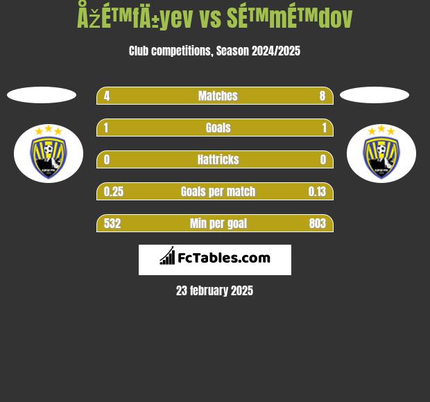 ÅžÉ™fÄ±yev vs SÉ™mÉ™dov h2h player stats