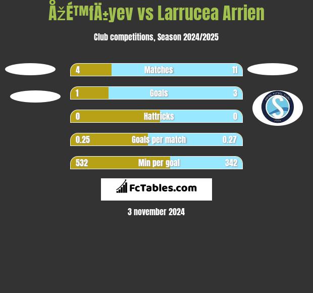 ÅžÉ™fÄ±yev vs Larrucea Arrien h2h player stats