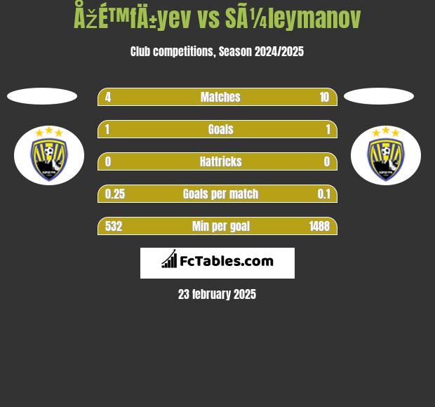 ÅžÉ™fÄ±yev vs SÃ¼leymanov h2h player stats