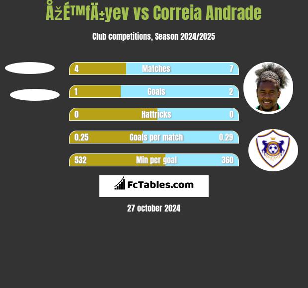 ÅžÉ™fÄ±yev vs Correia Andrade h2h player stats