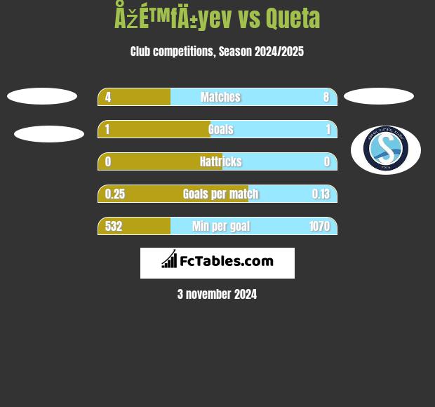 ÅžÉ™fÄ±yev vs Queta h2h player stats