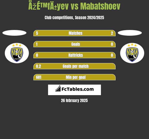 ÅžÉ™fÄ±yev vs Mabatshoev h2h player stats