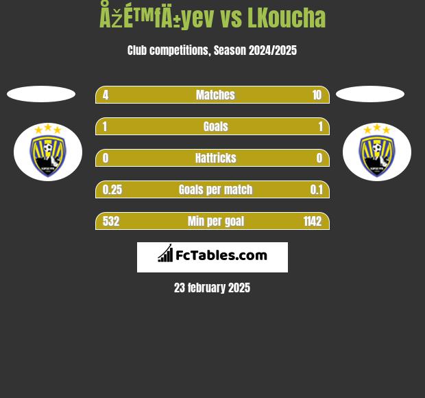 ÅžÉ™fÄ±yev vs LKoucha h2h player stats