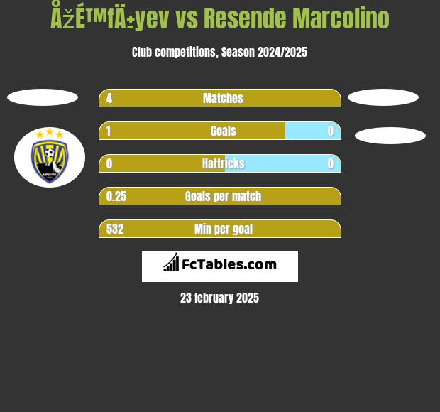 ÅžÉ™fÄ±yev vs Resende Marcolino h2h player stats