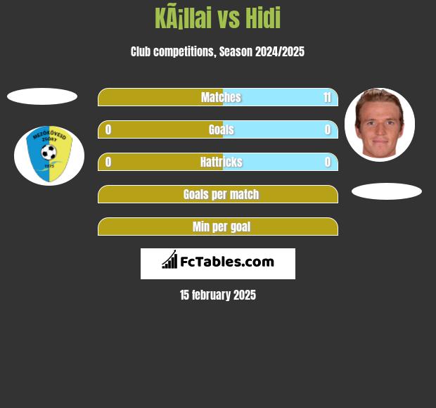 KÃ¡llai vs Hidi h2h player stats