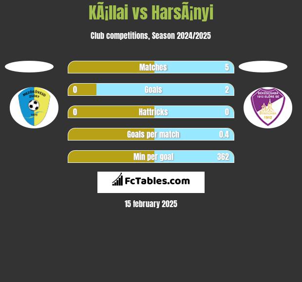 KÃ¡llai vs HarsÃ¡nyi h2h player stats