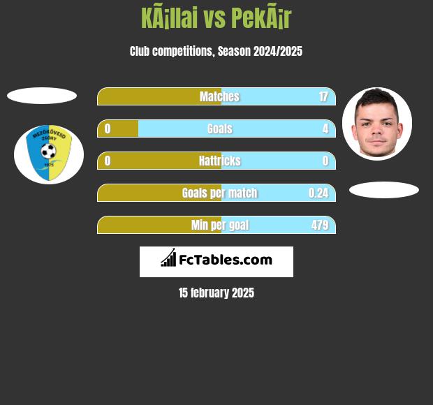 KÃ¡llai vs PekÃ¡r h2h player stats