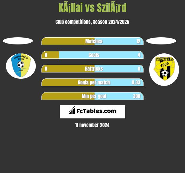 KÃ¡llai vs SzilÃ¡rd h2h player stats