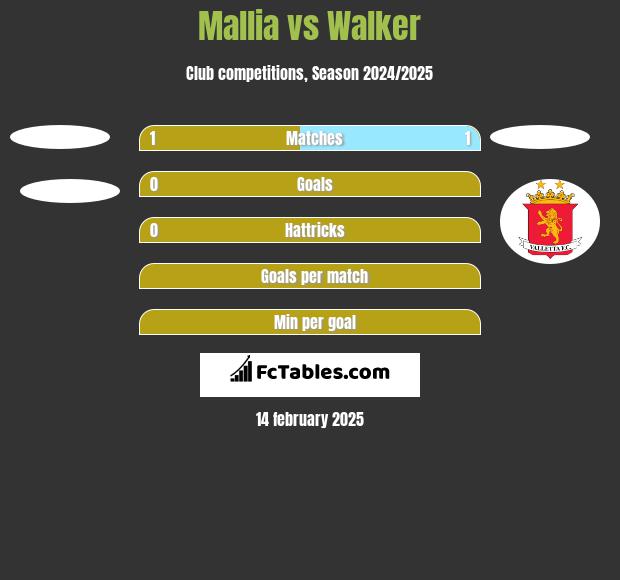 Mallia vs Walker h2h player stats