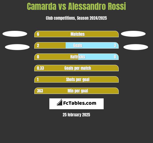 Camarda vs Alessandro Rossi h2h player stats