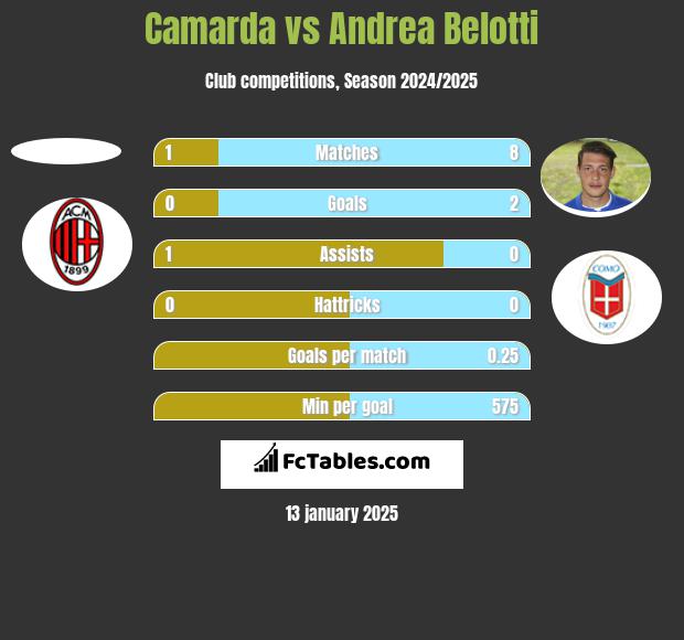 Camarda vs Andrea Belotti h2h player stats