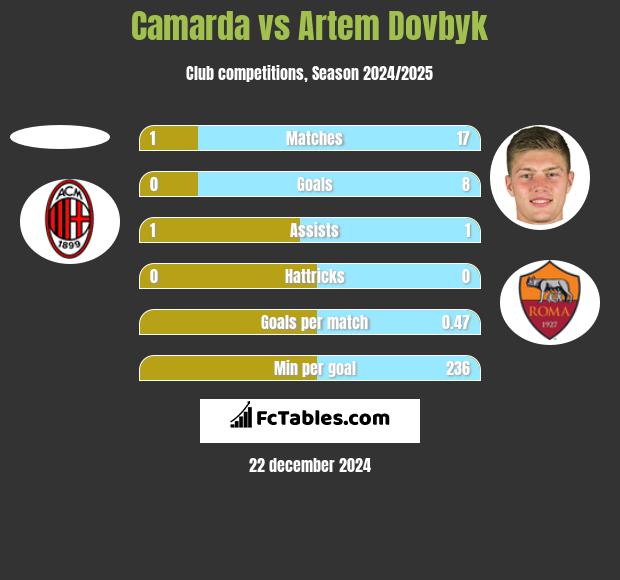 Camarda vs Artem Dowbyk h2h player stats