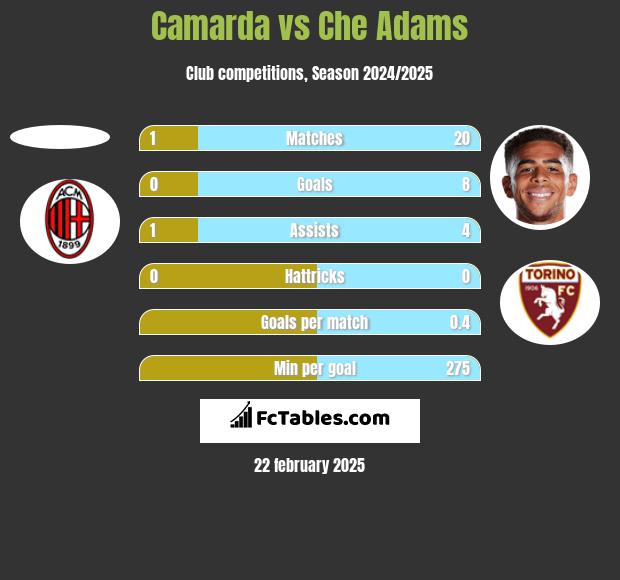 Camarda vs Che Adams h2h player stats