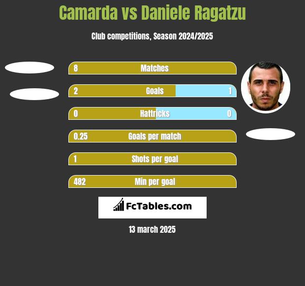 Camarda vs Daniele Ragatzu h2h player stats