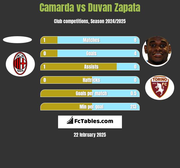 Camarda vs Duvan Zapata h2h player stats