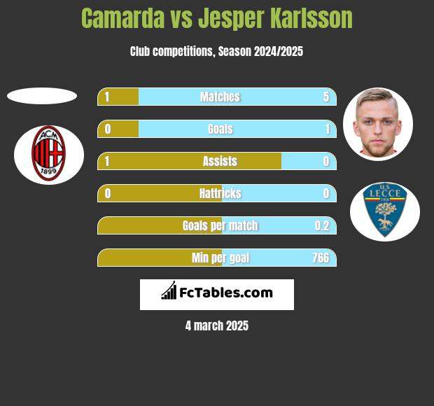 Camarda vs Jesper Karlsson h2h player stats