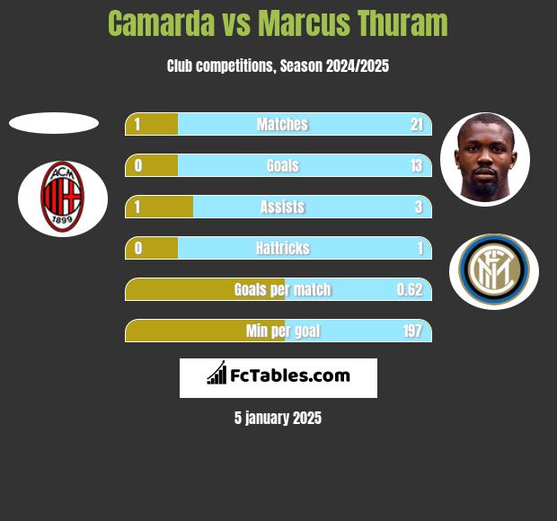 Camarda vs Marcus Thuram h2h player stats