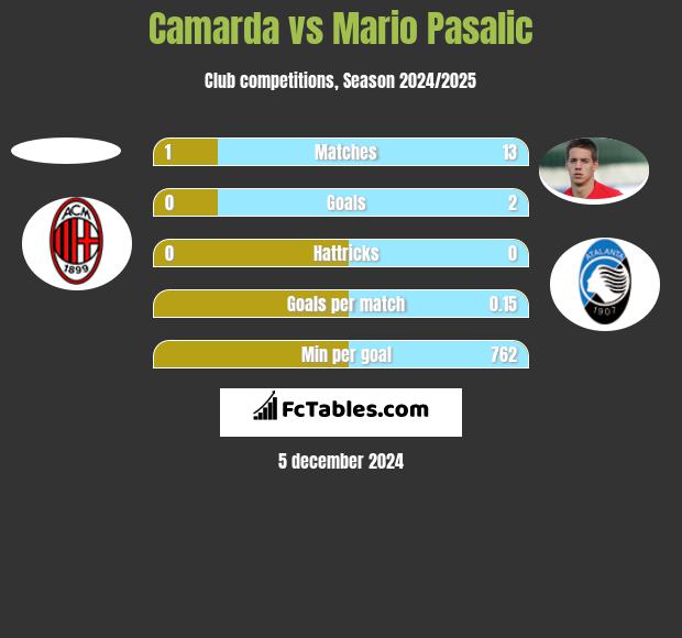 Camarda vs Mario Pasalic h2h player stats