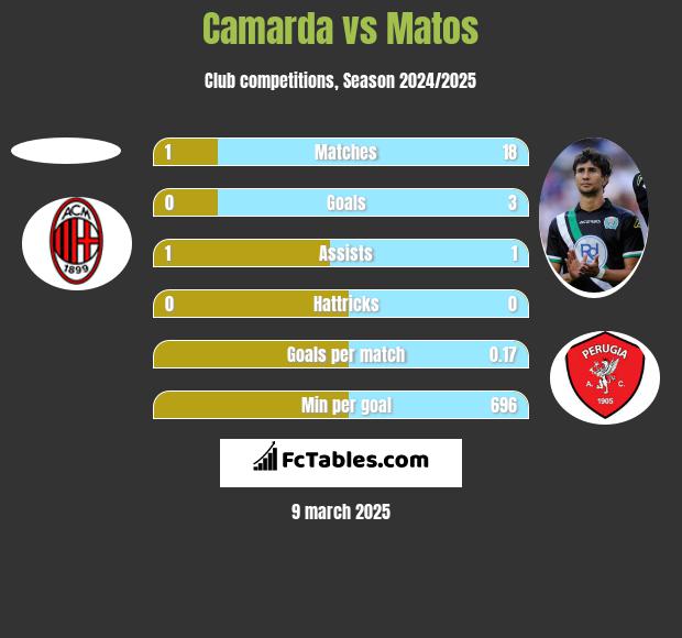 Camarda vs Matos h2h player stats