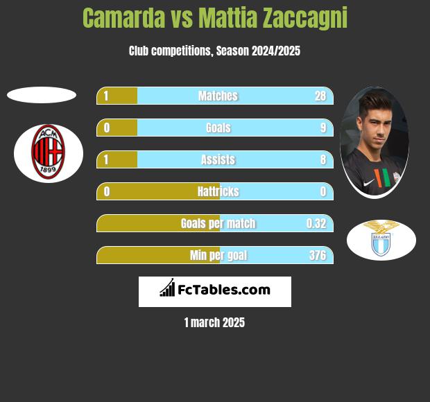 Camarda vs Mattia Zaccagni h2h player stats