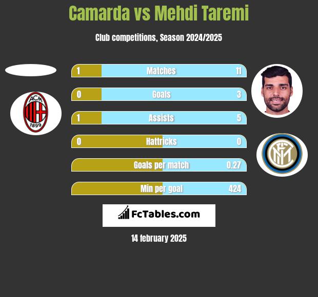 Camarda vs Mehdi Taremi h2h player stats