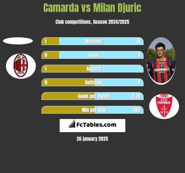 Camarda vs Milan Djuric h2h player stats