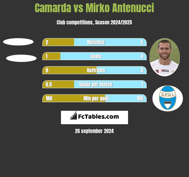 Camarda vs Mirko Antenucci h2h player stats