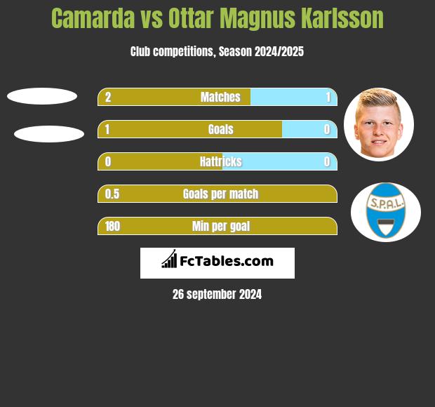 Camarda vs Ottar Magnus Karlsson h2h player stats