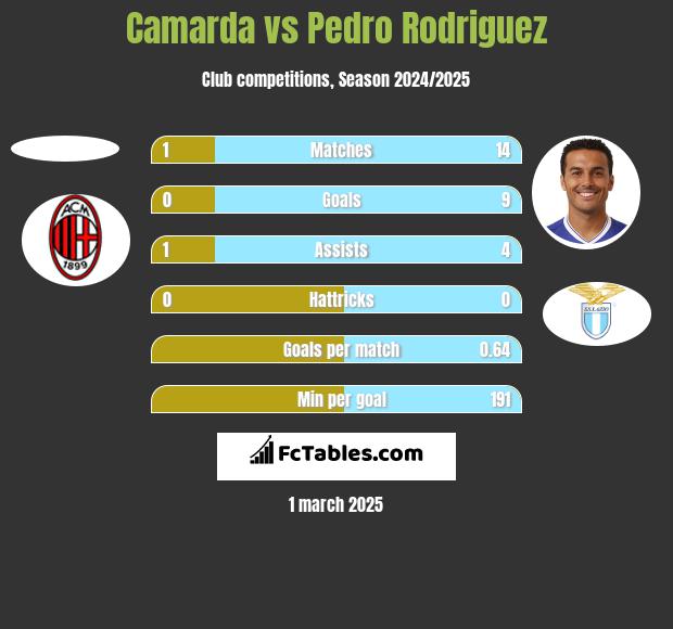 Camarda vs Pedro Rodriguez h2h player stats