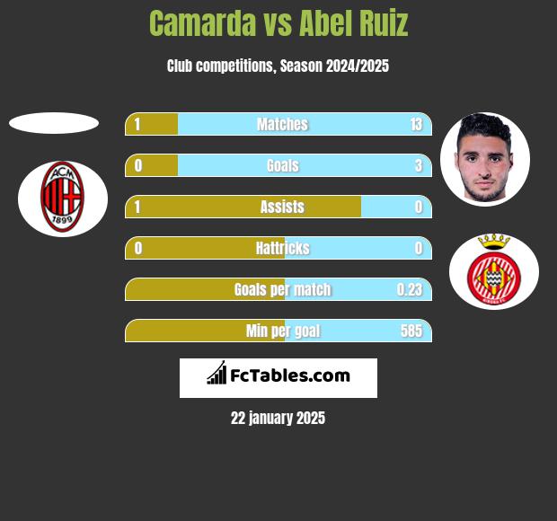 Camarda vs Abel Ruiz h2h player stats