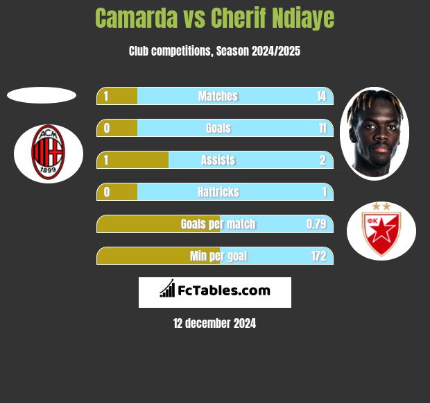 Camarda vs Cherif Ndiaye h2h player stats