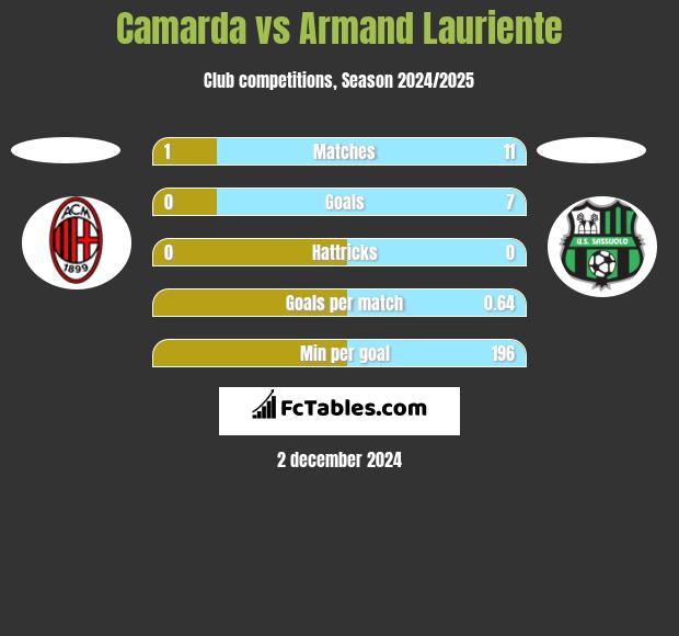 Camarda vs Armand Lauriente h2h player stats