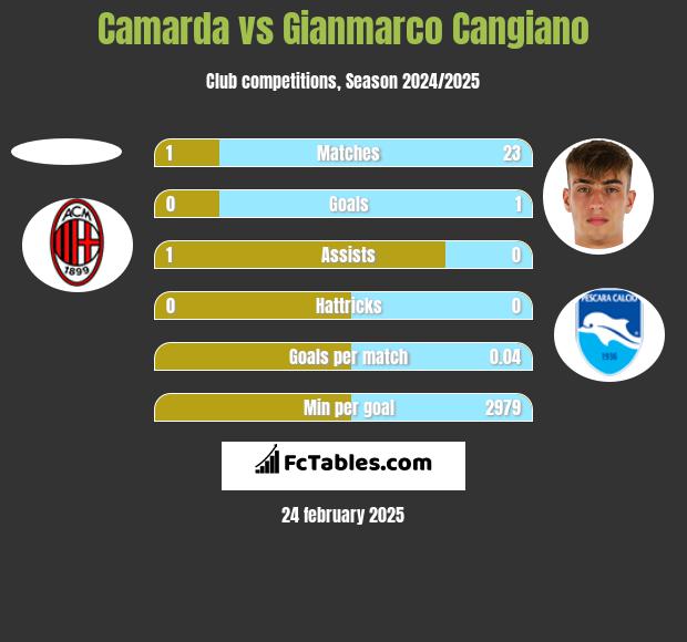 Camarda vs Gianmarco Cangiano h2h player stats