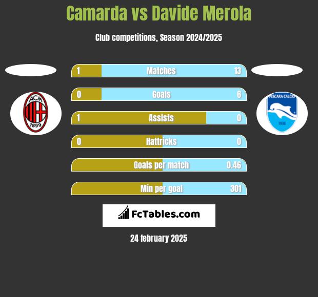 Camarda vs Davide Merola h2h player stats