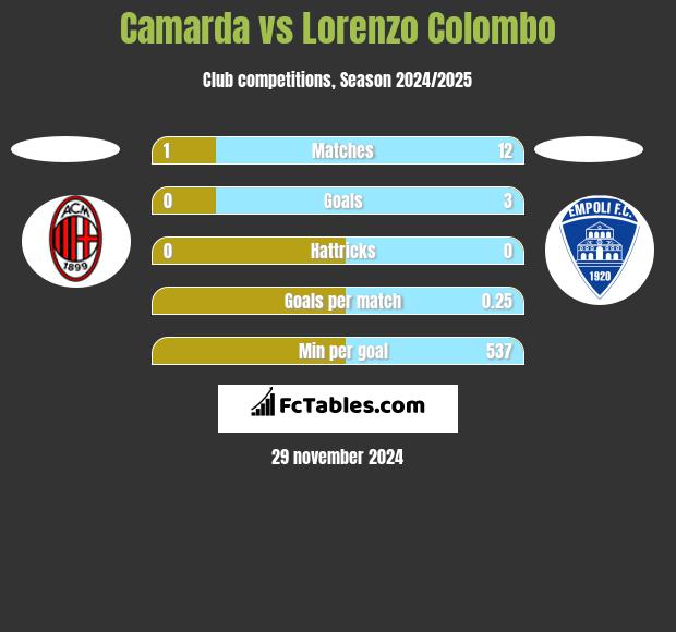 Camarda vs Lorenzo Colombo h2h player stats