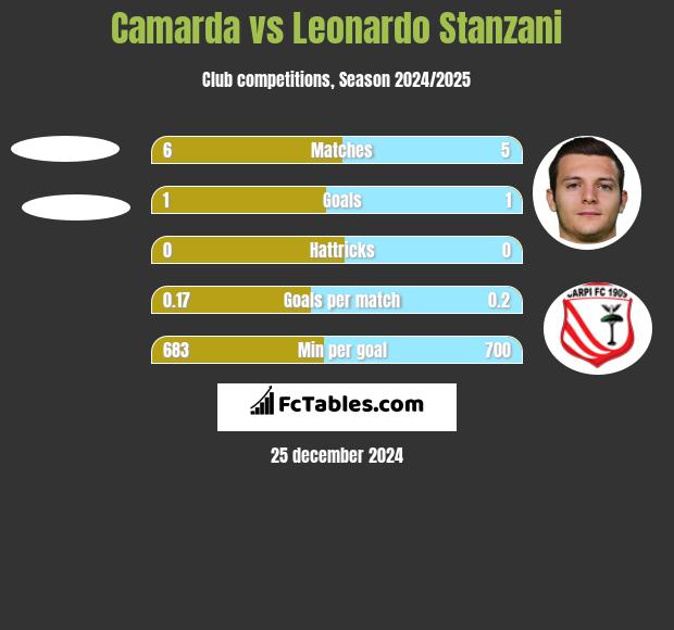 Camarda vs Leonardo Stanzani h2h player stats